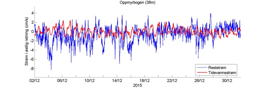 Estimert tidevannsstrøm i nord/sør-retning på 38 m dyp. Negative verdier indikerer strøm mot sør. Rød kurve viser tidevannsstrøm og blå kurve viser reststrøm.