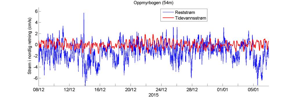 Estimert tidevannsstrøm i nord/sør-retning på 54 m dyp. Negative verdier indikerer strøm mot sør. Rød kurve viser tidevannsstrøm og blå kurve viser reststrøm.