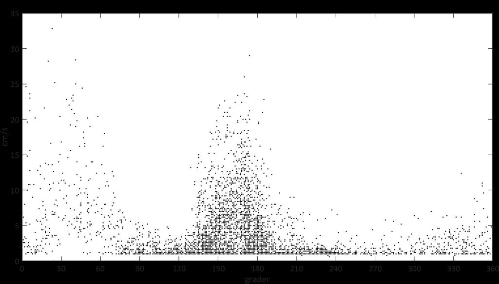 Histogram strømretning og hastighet Figur 9: