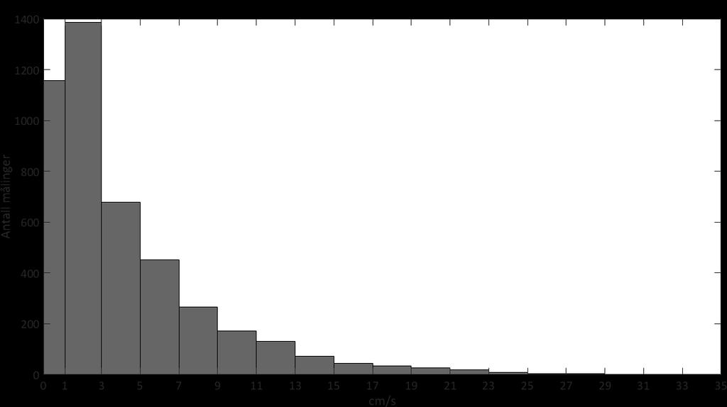 Histogram strømhastighet Figur 7: Frekvensfordeling av vannstrømhastighet på 7 meters