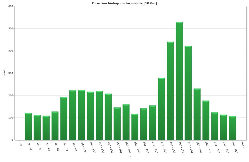 Histogram strømretning Vannstrøm på 5 meters dyp ved