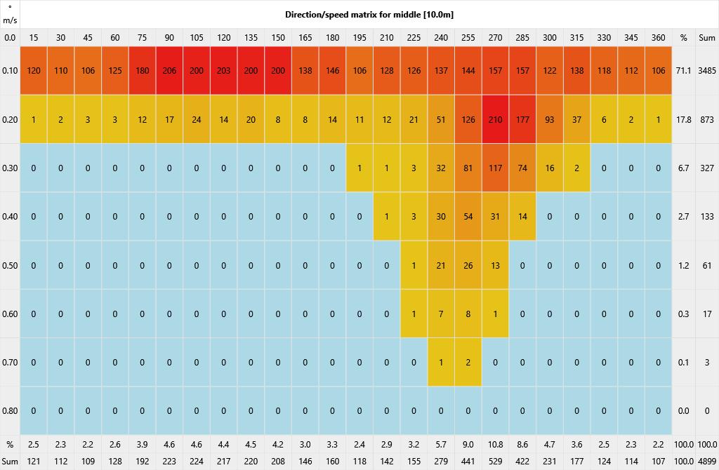 Histogram strømretning og hastighet Vannstrøm på 5 meters dyp