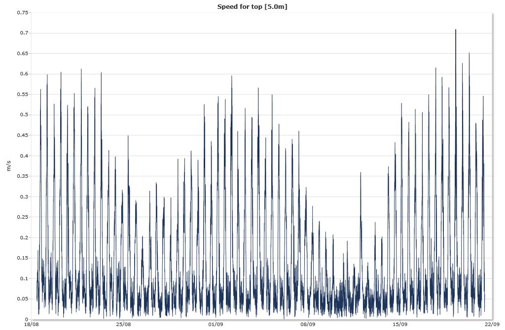 Tidsserier strømhastighet Vannstrøm på 5 meters dyp ved