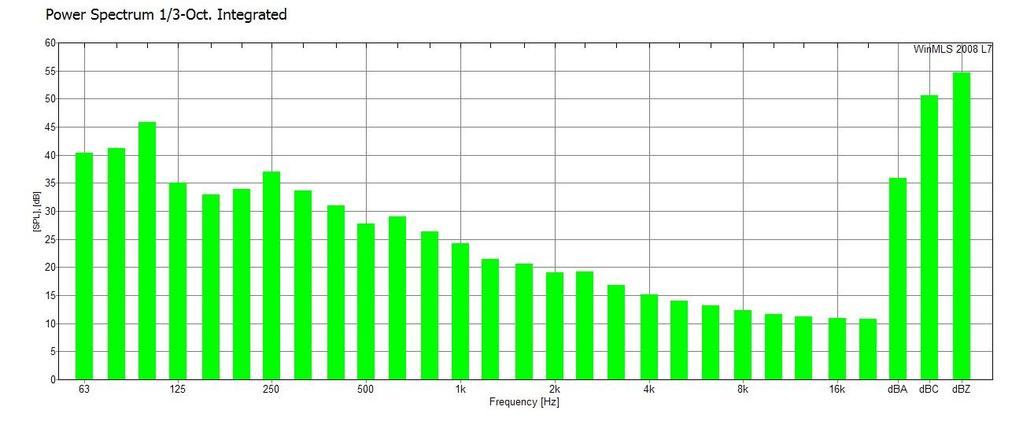 FIGURER / DIAGRAMMER 2. Bakgrunnstøy Fig 2.1: Gjennomsnitt bakgrunnsstøy pr frekvens 3a.