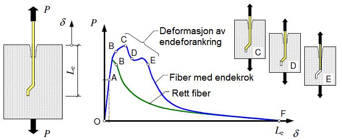 2.5.4 Forskjellen mellom rett fiber og fiber med endeforankring I figur 2.