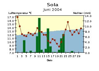 Døgntemperatur og døgnnedbør Juni 24 Døgntemperatur Varmere enn normalen Kaldere enn normalen Døgnnedbør Nedbøren er