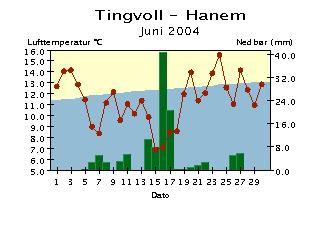 Døgntemperaturen er middeltemperaturen for temperaturdøgnet (kl. 19-19).