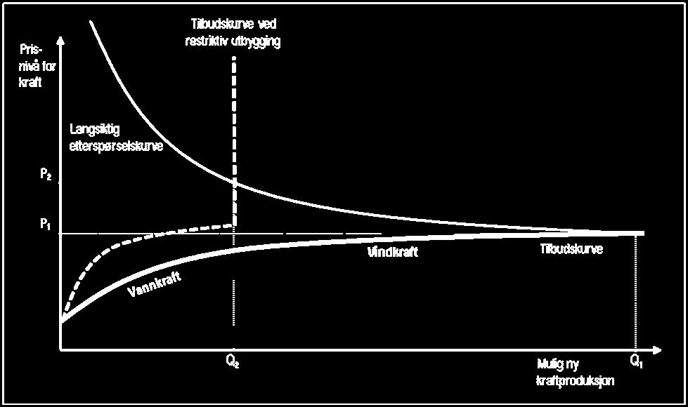 Resultatet blir en høyere kraftpris og etterspørsel med relativt lav betalingsvilje vil dermed bli presset ut. Figur 2.