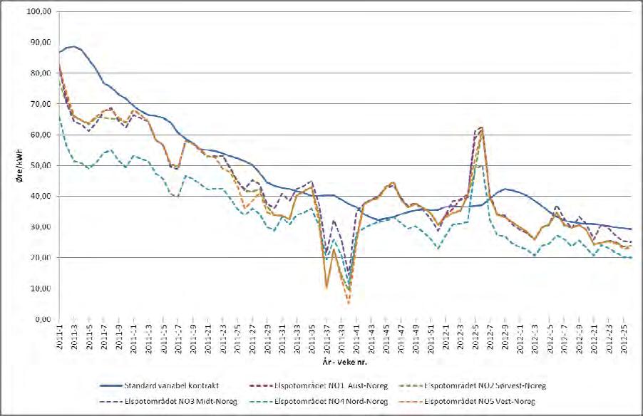 mva Kjelder: Konkurransetilsynet, Nord Pool Spot og NVE 18 Gjennomsnittlege vekeprisar frå andre kvartal