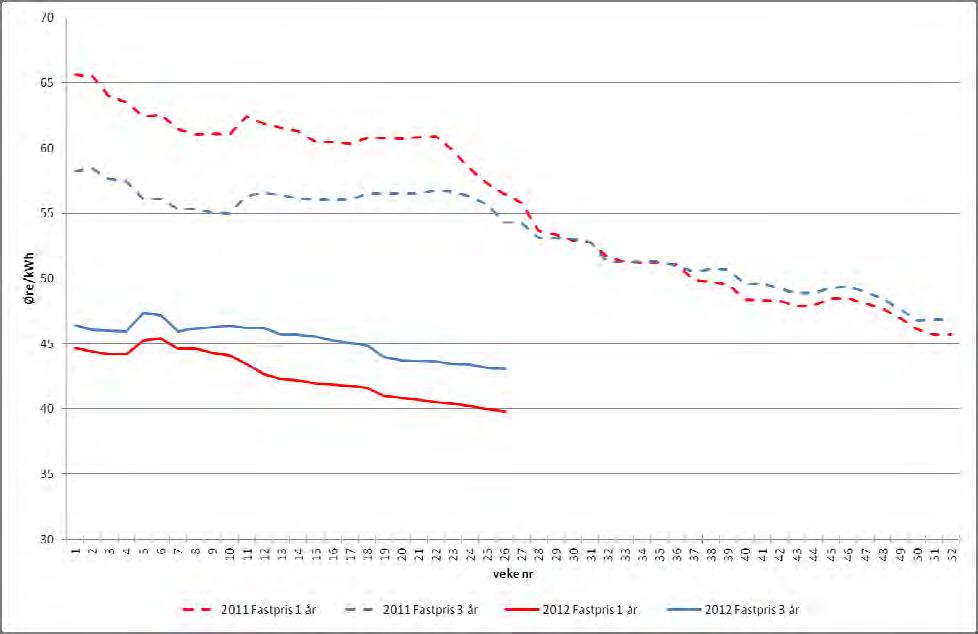 Figur 3.19 Kvartalsvis kraftkostnad (spotpriskontrakt for elspotområde Aust-Noreg), nettleige, forbruksavgift og merverdiavgift i NOK. Alle prisane er KPI justert (Ref=juni 212).