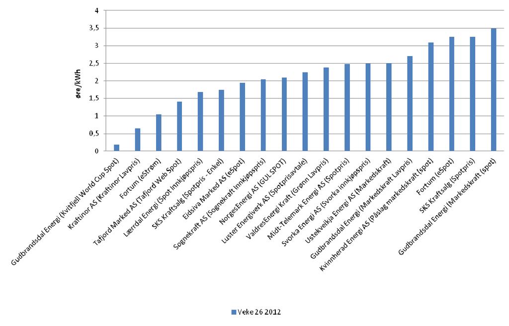 Figur 3.21 Påslag på spotpriskontraktar med meldeplikt tilbode i Oslo. Påslaget er rekna ut etter eit antatt forbruk på 2 kwh per år. Kjelder: Konkurransetilsynet og NVE Figur 3.