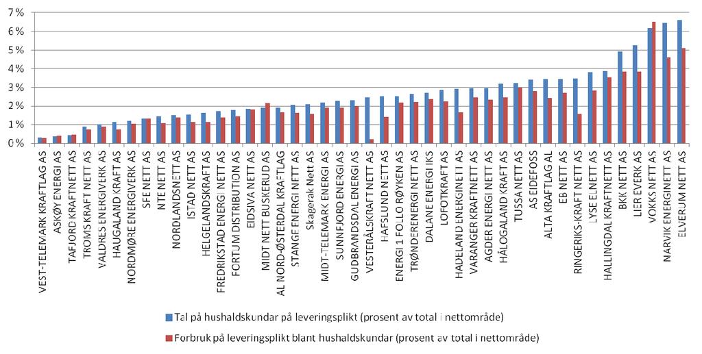 Figur 3.24 Prosentvis fordeling av hushaldskundar og forbruk (volum) per nettselskap på leveringsplikt for 44 største nettområda i Noreg per 3 juni 212. Kjelde: NVE Figur 3.