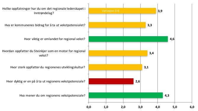 Funn i fase 1 er i presentasjoner oppsummert på følgende måte: 1. Regionen har ikke hatt folkevekst siden 1984 2. Regionens posisjon på Innherred og i forhold til Trondheim er uavklart 3.