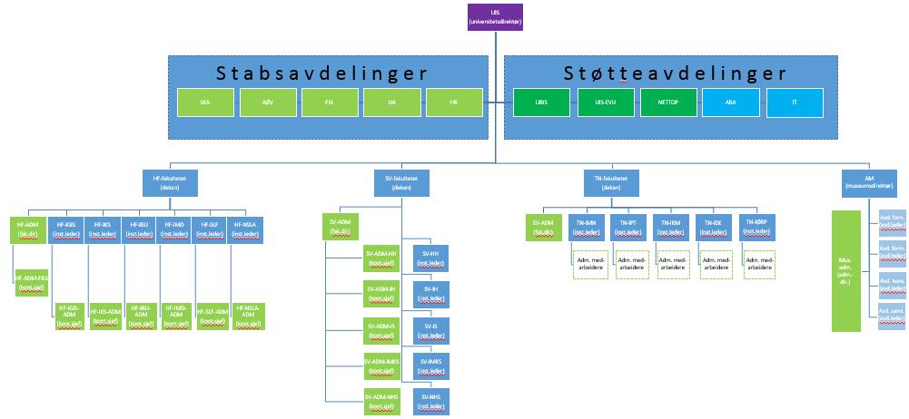 SKA har totalt fire kommunikasjonsrådgivere, som opererer i fagets fulle bredde. Tre av disse er dedikerte til hvert sitt fakultet med institutter. På fakultetsnivå er der totalt 2,5 stillinger.