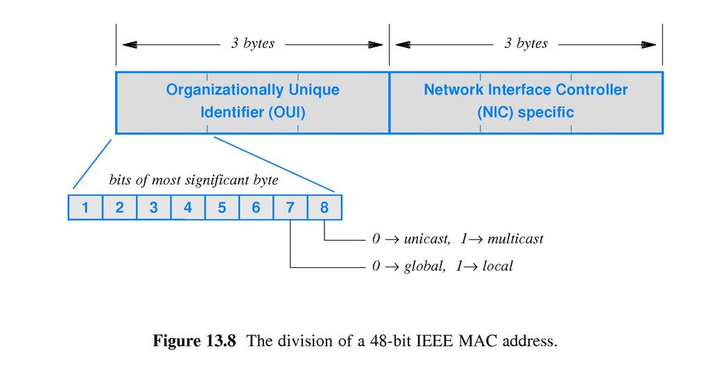 16 Hva MAC-adressen inneholder En MAC-adresse består av en 48 bits binær verdi delt inn i to 3 bytes blokker. Den første blokken (OUI) spesifiserer utstyrsleverandøren, som får disse tildelt.