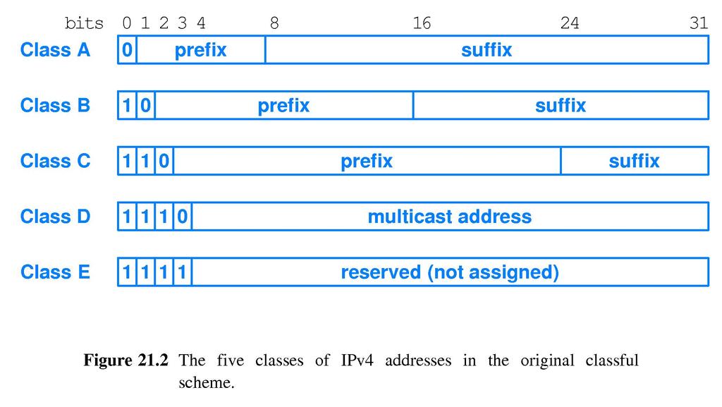 31 Den originale IP-adresseringsmåten (Classful IP adressing) Dilemma: Mange nettverk med begrenset størrelse (flere prefiksbits) eller færre nettverk med stor størrelse (færre prefiks-bits).