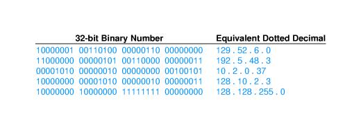 32 IPv4 Dotted Decimal Notation Dotted Decimal Notation er en uttrykksform som gjør det lettere å lese, skrive og snakke om IP-adresser.