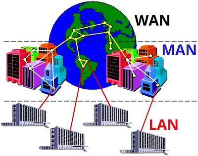 9 LAN, MAN og WAN Pakkesvitsjede nettverk karakteriseres gjerne etter området de dekker: LAN (Local Area Network) dekker typisk et rom eller en bygning.