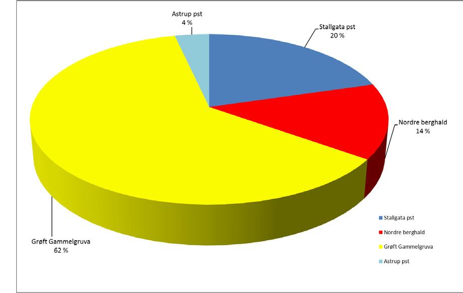 Figur 50. Kobberbalanse på Wallenberg gruve 2010-2011. % -vis fordeling av kobbertilførsler på kilder.
