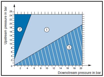 Beregning av Monostab PRV Trykk- og mengdeopplysning Kontroller kavitasjonsrisikoen DN etter maksimumsmengde ΔP < 1 bar når V= 1.
