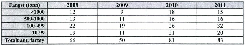 Side 4 Tabell 1 Tabell 2 viser at kun 7-10 fartøy årleg har fiska meir enn 10 tonn sei med not sør for 62⁰ N i perioden 2008-2011, der 4-7 fartøy har fiska meir enn 100 tonn årleg.
