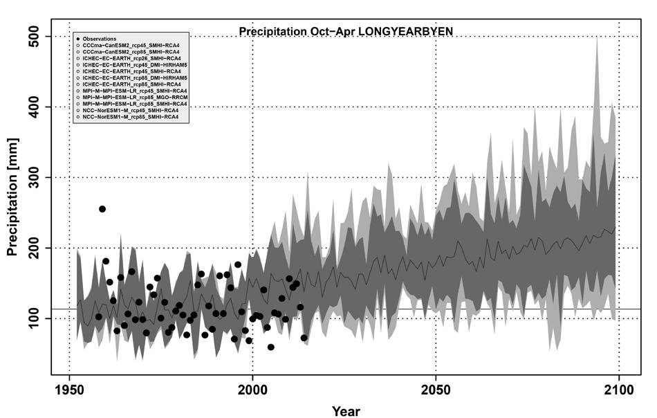 Figur 4.2.2 Beregnet nedbørsum i vinterhalvåret (oktober-april) i Longyearbyen for perioden 1952-2100. Tabell 4.2.1 Relativ endring i nedbør fra 1971-2000 til 2071-2100 for RCM-resultat benyttet i Arctic-CORDEX.