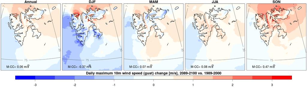 Endringen i maksimal vindstyrke for døgnverdier viser samme mønster som for de grovere gridrutene for året sett under ett, med en økning i områdene nord og øst for Svalbard og en minskning i sørvest