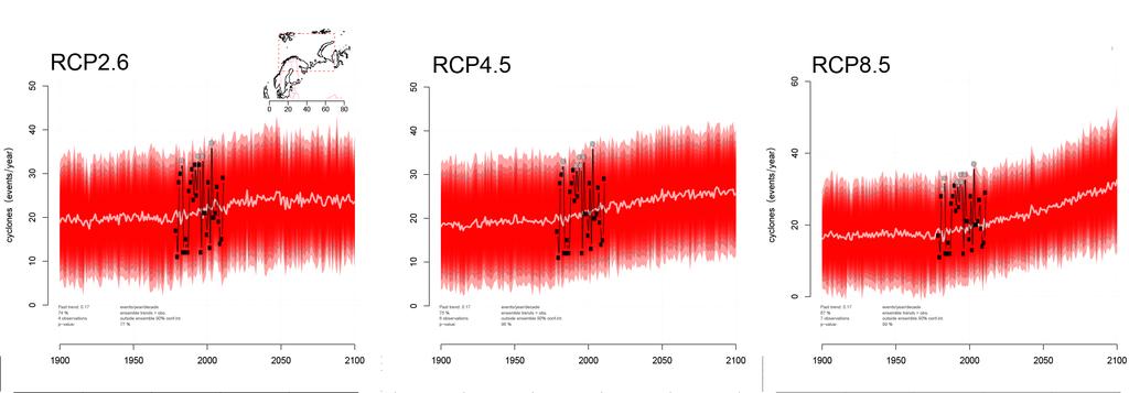Figur 4.3.5 Beregninger av frekvensen av stormer over Barentsregionen for perioden 1900-2100 basert på empirisk statistisk nedskalering for RCP2.6 (til venstre), RCP4.5 i midten og RCP8.5 (til høyre).