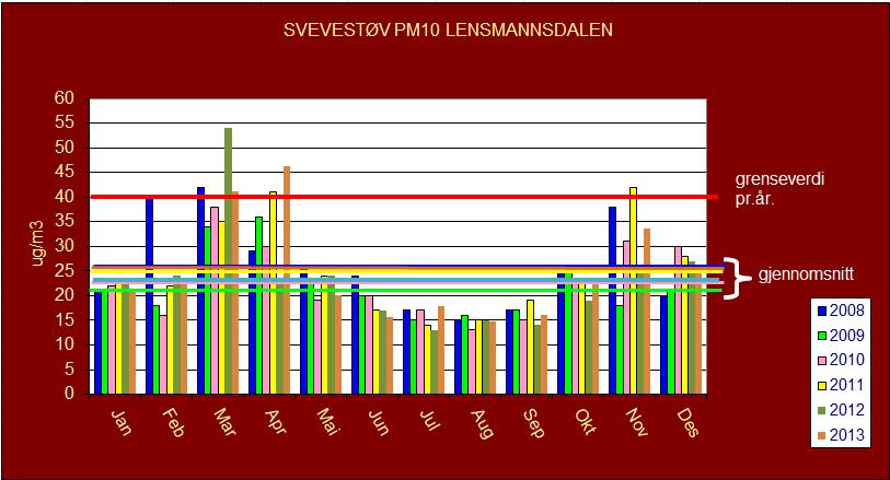 Side 12 av 29 År 1998 1999 2000 2001 2002 2003 2004 2005 2006 2007 2008 2009 Tiltaksgrense + 300 300 300 300 65 60 55 50 50 50 50 50 toleransemargin døgn µg/m 3 Tiltaksgrense (50) (50) (50) (50) 50