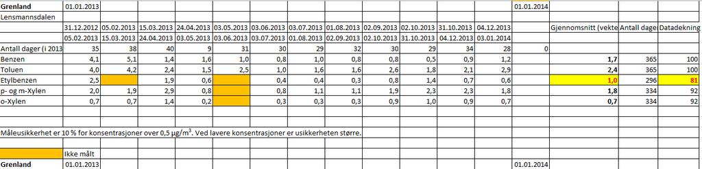 Side 18 av 29 Tabell 13: BTEX verdier for 2013. Tabellen over viser oversikt over verdiene i BTEX rørene, med de ulike komponentene, for 2013.