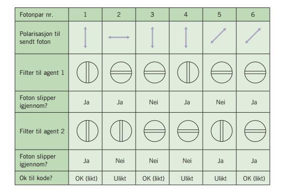 test med seks fotoner uten å fortelle hverandre hvilken retning polarisasjonsfilteret står vendt. Resultatene fra de fiktive målingene blir vist i en tabell gjengitt i Figur 5:13.