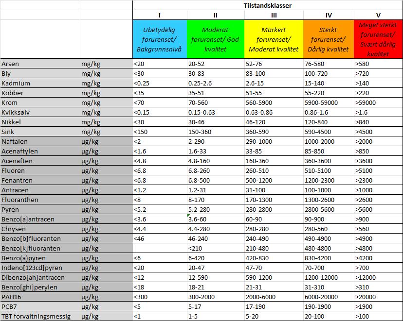 Tabell 1. Grenseverdier for klassifisering av metaller og organiske stoffer i sediment.