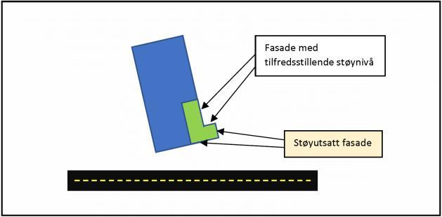 Hovedgrepet er å få tilfredsstillende støynivåer utenfor fasade og tilstrekkelig antall rom i alle leiligheter i bebyggelsen, vanligvis ved å benytte bebyggelsen selv som skjerm.