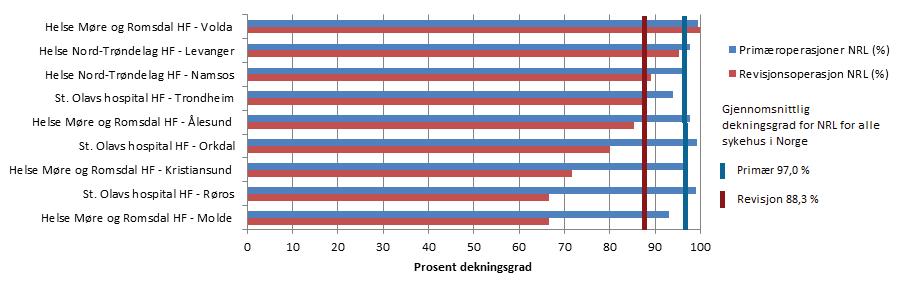 Report 2015 Helse Midt-Norge Table 40: Completeness of reporting for hip prosthesis operations, 2008-2012 Primary operations NCSP-codes: NFB 20 / NFB 30 / NFB 40 / NFB 99 Revision operations NFC2* /