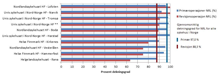 Helse Nord The Norwegian Arthroplasty Register Table 41: Completeness of reporting for hip prosthesis operations, 2008-2012 Primary operations NCSP-codes: NFB 20 / NFB 30 / NFB 40 / NFB 99 Revision