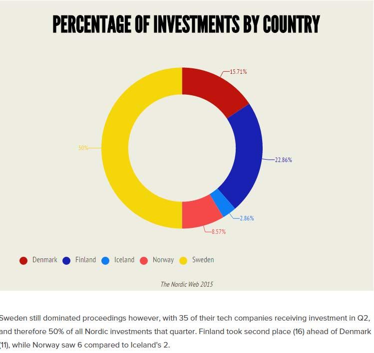 The Norwegian tech startup scene is immature compared to the other nordic countries Few international investors
