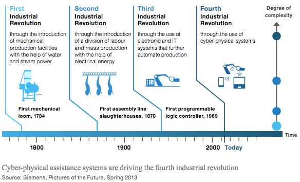 Den fjerde industrielle (digitale) revolusjonen Første industrielle revolusjonen Gjennom introduksjonen av mekaniske produksjonsmetoder med hjelp av vann og damp Andre industrielle revolusjonen