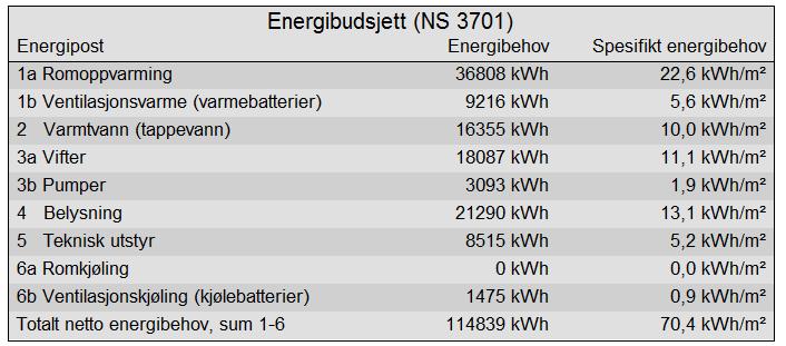 5 Konklusjon Med inndata og forutsetninger i dette notatet, vil barnehagen tilfredsstille kravene til energieffektivitet i TEK10, og samtidig oppnå passivhusstandard etter NS 3701.