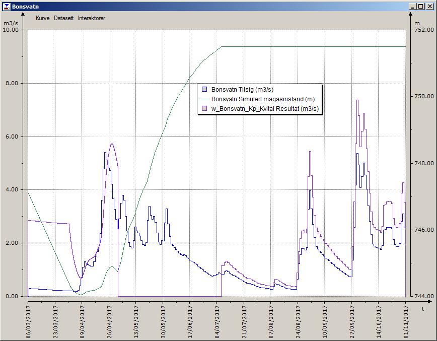 Figur 16. Simulert oppfylling av Bonsvatn med sommerkrav på HRV 2,5 