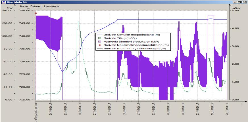 Figur 7. Simulert oppfylling av Breidvatn med sommerkrav på HRV 2,5 meter i perioden fra 1.05. 1.10. med tilsig som i 2004.