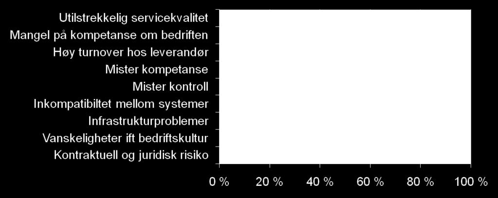 RISIKO VED OUTSOURCING Frykten for utilstrekkelig tjenestekvalitet er ikke