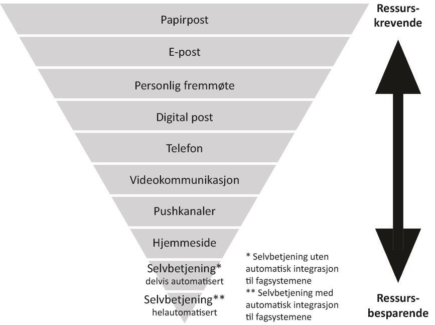 Formålet med kanal- og servicestrategien Å legge til rette for at brukernes henvendelser flyttes fra de dyre, tradisjonelle kanalene og over til de rimeligere digitale kanalene