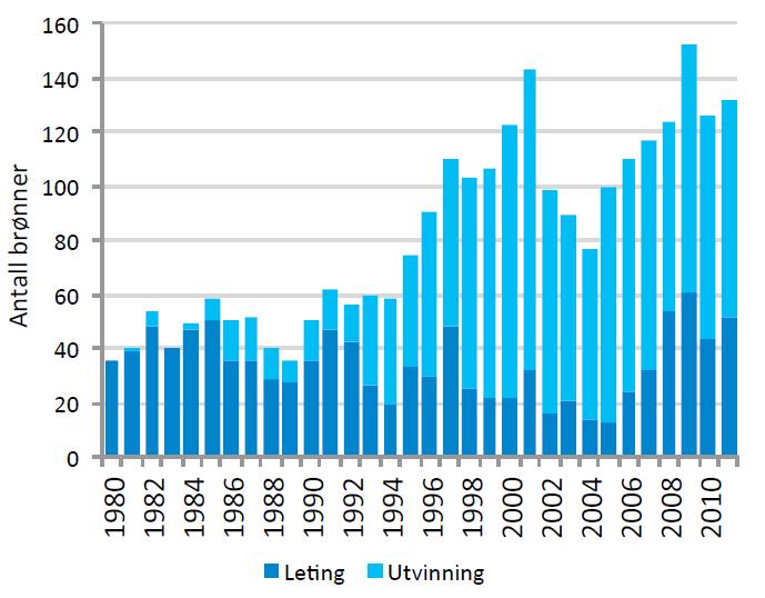 Figur 4 Utvikling i boring av lete- og utvinningsbrønner med flyttbar boreinnretning over tid (OED 2012 s 22) 2.