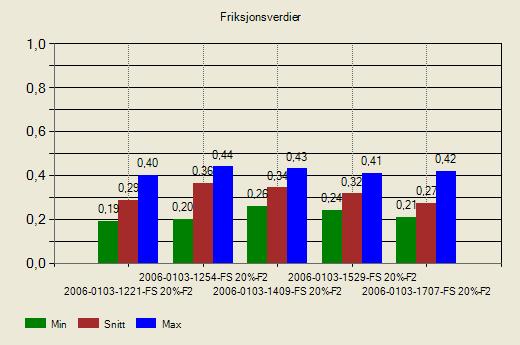 13 Figur 3.13: Friksjonsmålinger med Roar Mark III. 3. januar, felt 1 Figur 3.