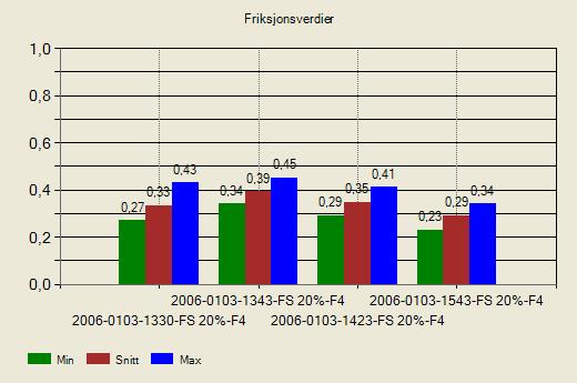 14 Figur 3.15: Friksjonsmålinger med Roar Mark III. 3. januar, felt 3 Figur 3.