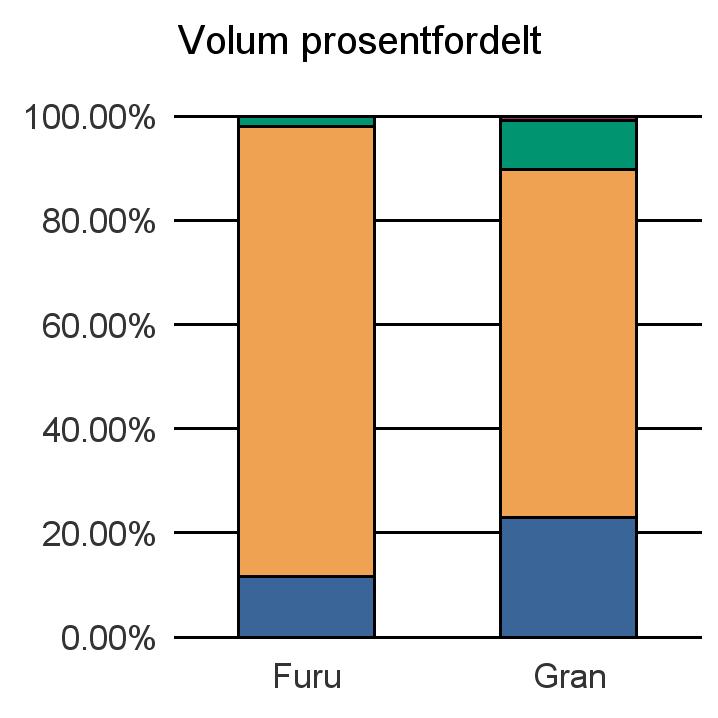 0219 BÆRUM Vrak Sum: Furu 91 675 16 0 782