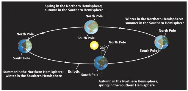 Solverv - når solas avstand fra himmelekvator er størst (sommer, vinter) Jevndøgn - når sola står