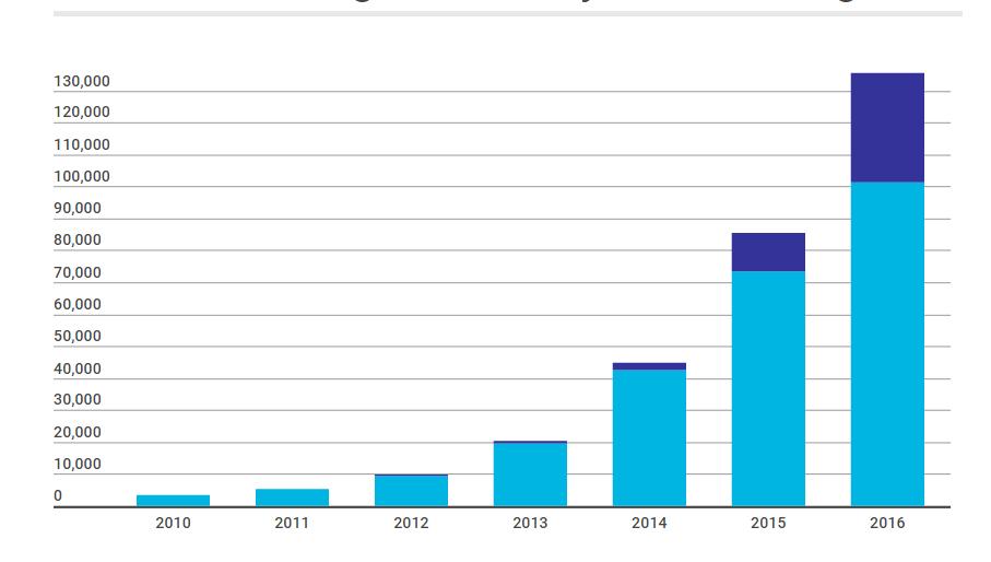 Digitalisering: EV/PHEV øker Private biler: 2,4 mill. Lastebiler: 0,4 mill. PHEVs/EVs (august 2017): 175.