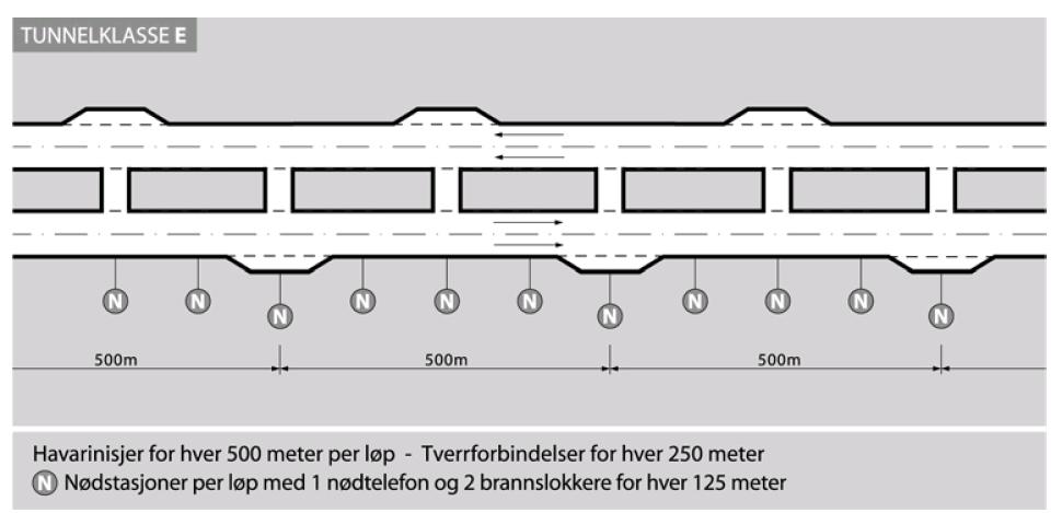 I følgje tunnelhandboka, har tunnelklasse E følgjande krav til mengde tverrslag, nisjer og nødutrusting: Det kan vere aktuelt å bygge armar mot