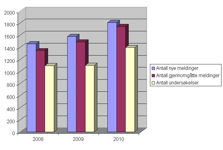 Oversikt over utviklingen i antall nye meldinger og undersøkelser i Telemark i perioden 2008 2010